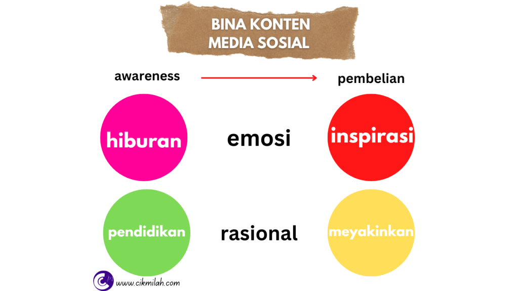 4 Idea Konten Media Sosial Yang&nbsp;Menarik